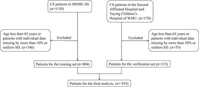 Machine Learning for Prediction of Outcomes in Cardiogenic Shock